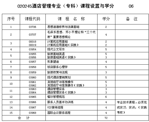 重慶市2013年自考酒店管理專業(yè)(專科)課程設(shè)置與學(xué)分詳解