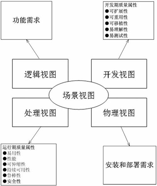UML視圖方法在軟件架構設計與開發中的應用與價值